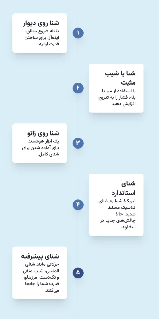 انواع شنا سوئدی