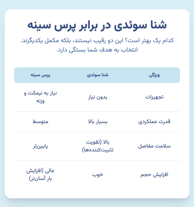 شنا سوئدی در برابر پرس سینه